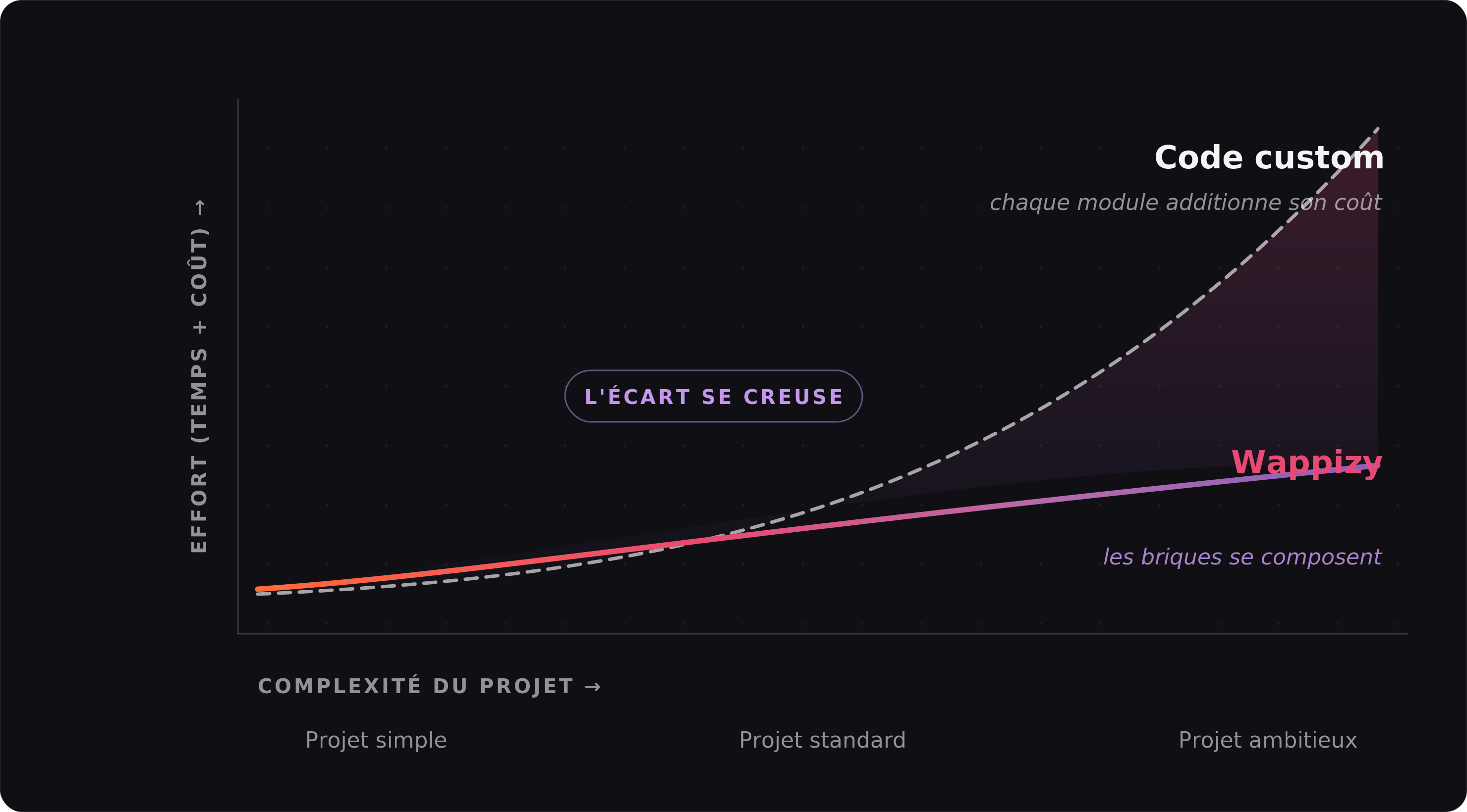 Plus c'est complexe, plus on va vite — l'écart se creuse